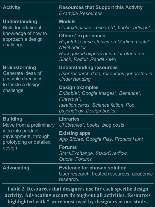 Resources that designers are most likely to use in certain phases of design.